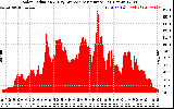 Solar PV/Inverter Performance Solar Radiation & Day Average per Minute