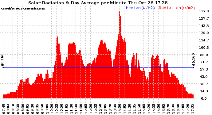 Solar PV/Inverter Performance Solar Radiation & Day Average per Minute