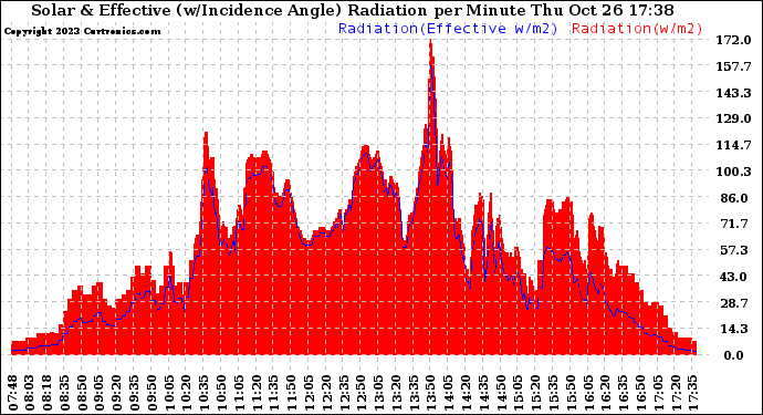 Solar PV/Inverter Performance Solar Radiation & Effective Solar Radiation per Minute