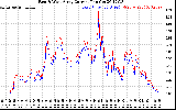 Solar PV/Inverter Performance Photovoltaic Panel Current Output