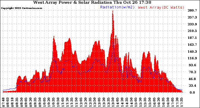 Solar PV/Inverter Performance West Array Power Output & Solar Radiation