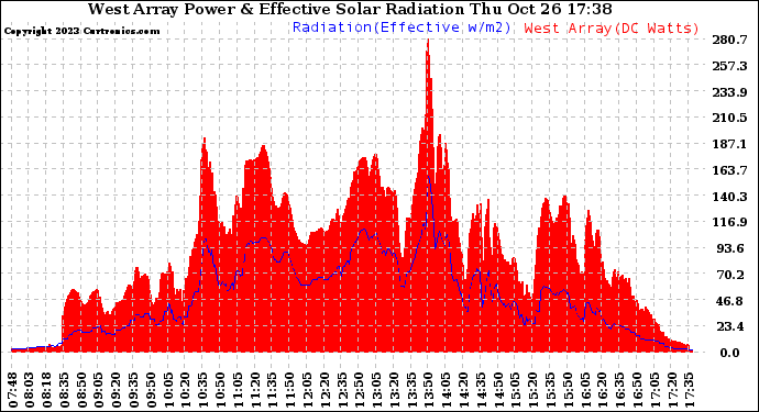 Solar PV/Inverter Performance West Array Power Output & Effective Solar Radiation