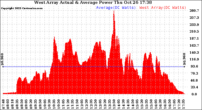 Solar PV/Inverter Performance West Array Actual & Average Power Output