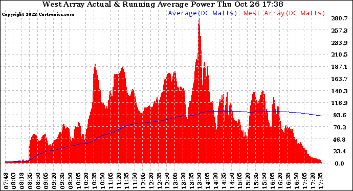 Solar PV/Inverter Performance West Array Actual & Running Average Power Output