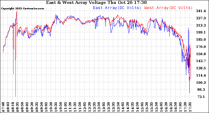 Solar PV/Inverter Performance Photovoltaic Panel Voltage Output