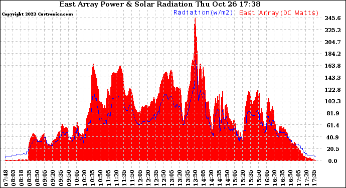 Solar PV/Inverter Performance East Array Power Output & Solar Radiation