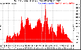 Solar PV/Inverter Performance East Array Actual & Average Power Output