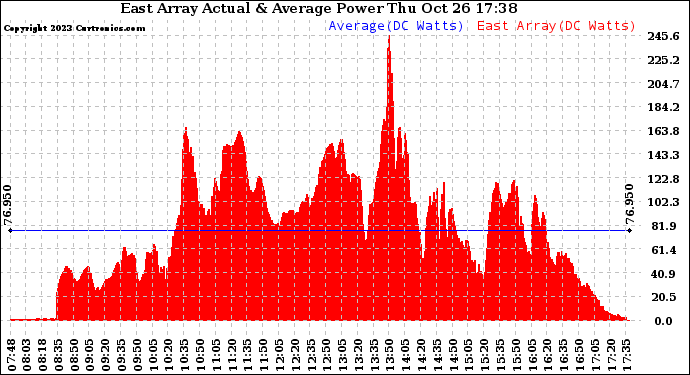 Solar PV/Inverter Performance East Array Actual & Average Power Output