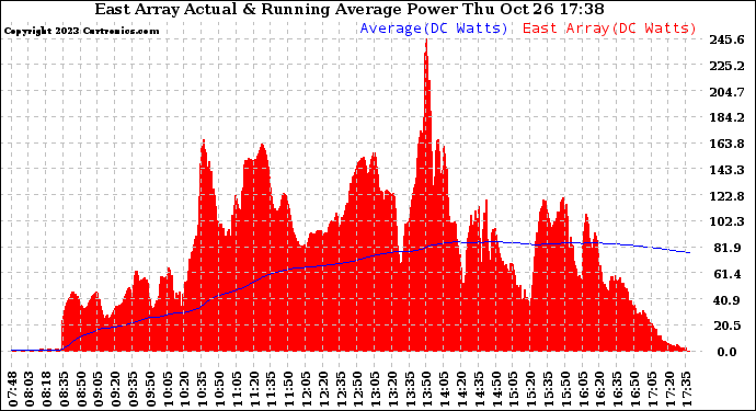 Solar PV/Inverter Performance East Array Actual & Running Average Power Output