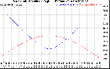 Solar PV/Inverter Performance Sun Altitude Angle & Sun Incidence Angle on PV Panels