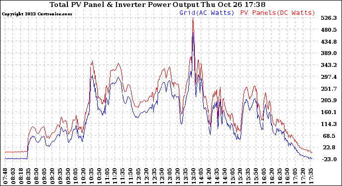 Solar PV/Inverter Performance PV Panel Power Output & Inverter Power Output