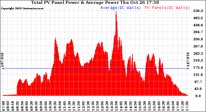 Solar PV/Inverter Performance Total PV Panel Power Output