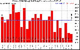 Solar PV/Inverter Performance Weekly Solar Energy Production Value