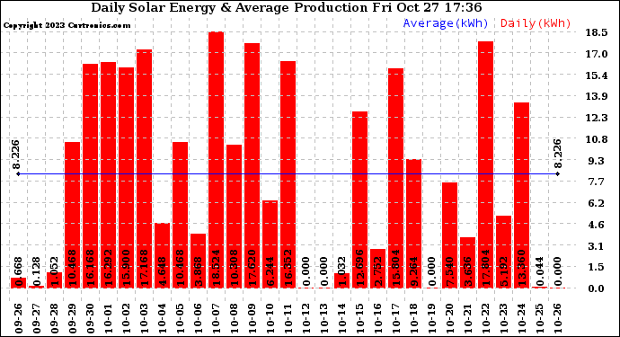 Solar PV/Inverter Performance Daily Solar Energy Production