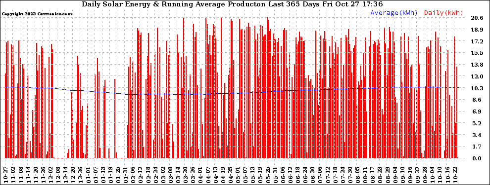 Solar PV/Inverter Performance Daily Solar Energy Production Running Average Last 365 Days