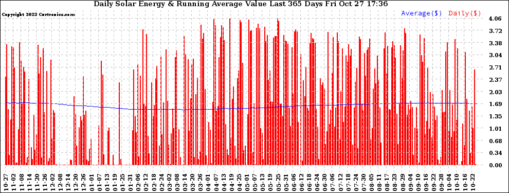 Solar PV/Inverter Performance Daily Solar Energy Production Value Running Average Last 365 Days