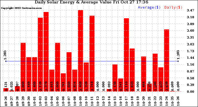 Solar PV/Inverter Performance Daily Solar Energy Production Value