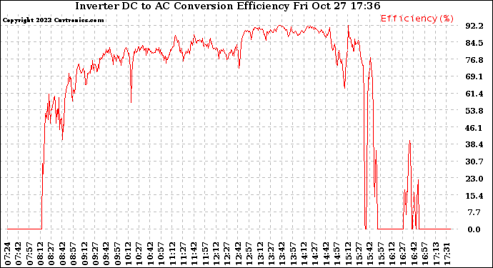 Solar PV/Inverter Performance Inverter DC to AC Conversion Efficiency