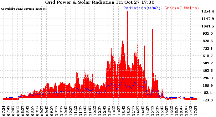 Solar PV/Inverter Performance Grid Power & Solar Radiation