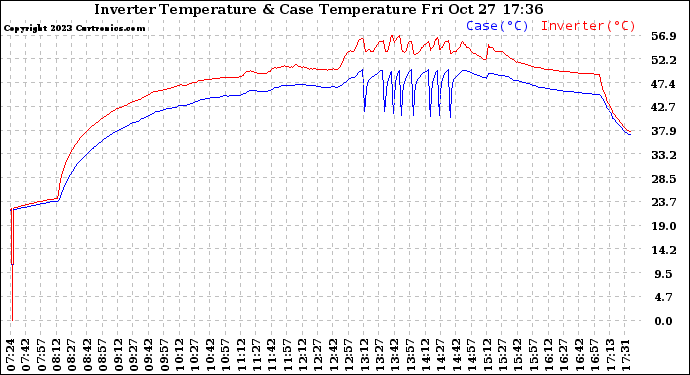 Solar PV/Inverter Performance Inverter Operating Temperature