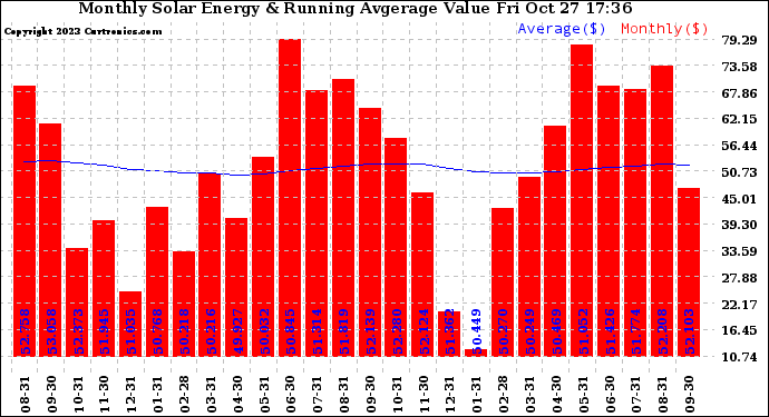 Solar PV/Inverter Performance Monthly Solar Energy Production Value Running Average