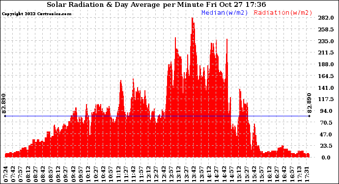 Solar PV/Inverter Performance Solar Radiation & Day Average per Minute