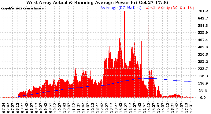 Solar PV/Inverter Performance West Array Actual & Running Average Power Output