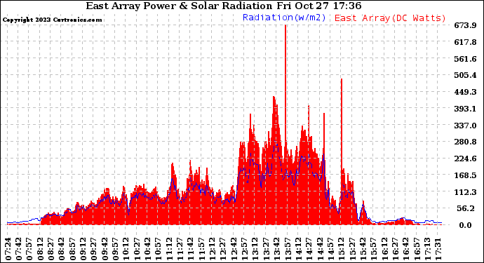 Solar PV/Inverter Performance East Array Power Output & Solar Radiation