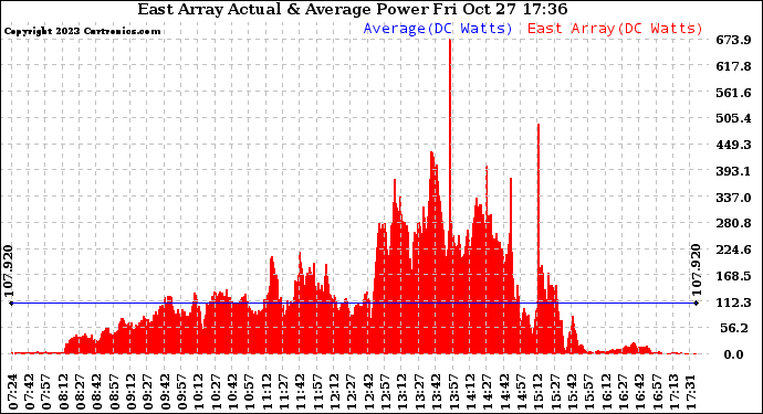 Solar PV/Inverter Performance East Array Actual & Average Power Output