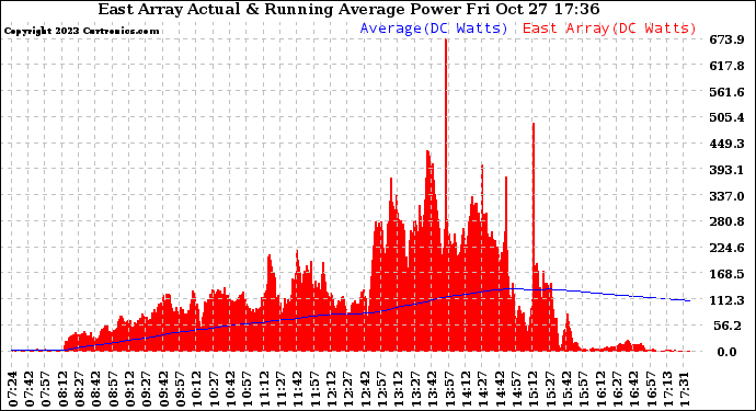 Solar PV/Inverter Performance East Array Actual & Running Average Power Output