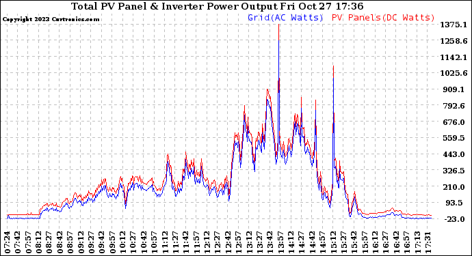 Solar PV/Inverter Performance PV Panel Power Output & Inverter Power Output