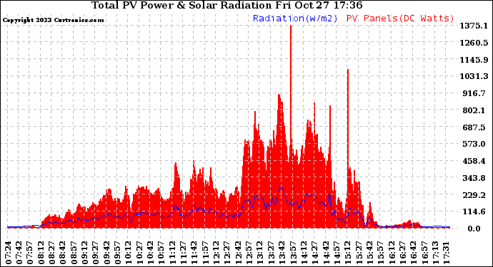 Solar PV/Inverter Performance Total PV Panel Power Output & Solar Radiation