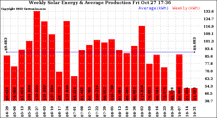 Solar PV/Inverter Performance Weekly Solar Energy Production