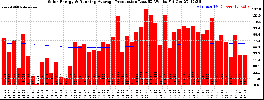 Milwaukee Solar Powered Home WeeklyProduction52RunningAvg