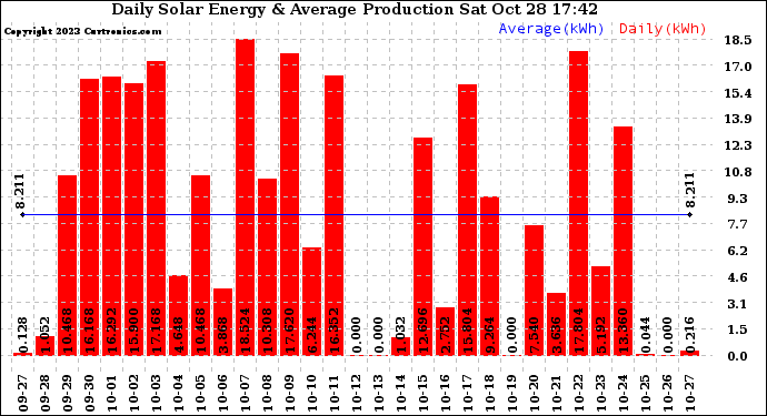 Solar PV/Inverter Performance Daily Solar Energy Production