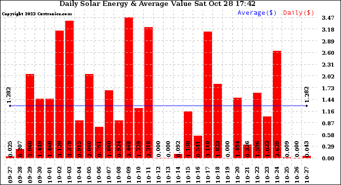 Solar PV/Inverter Performance Daily Solar Energy Production Value