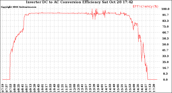 Solar PV/Inverter Performance Inverter DC to AC Conversion Efficiency