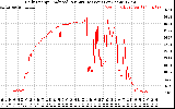 Solar PV/Inverter Performance Daily Energy Production Per Minute