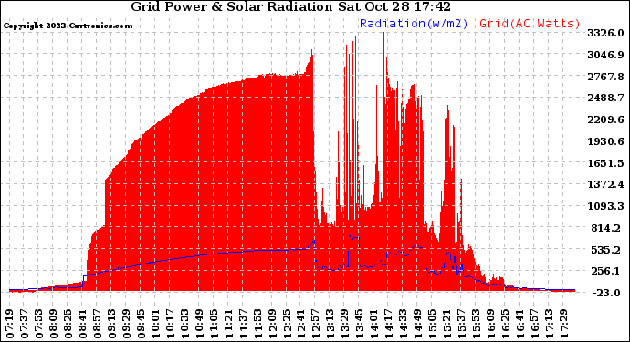 Solar PV/Inverter Performance Grid Power & Solar Radiation