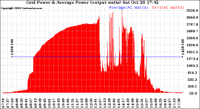 Solar PV/Inverter Performance Inverter Power Output