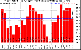 Solar PV/Inverter Performance Monthly Solar Energy Production Average Per Day (KWh)