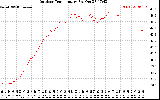 Solar PV/Inverter Performance Outdoor Temperature