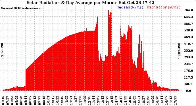 Solar PV/Inverter Performance Solar Radiation & Day Average per Minute