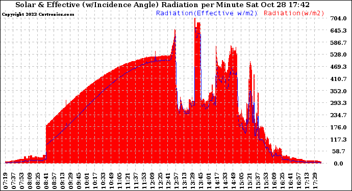 Solar PV/Inverter Performance Solar Radiation & Effective Solar Radiation per Minute