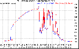 Solar PV/Inverter Performance Photovoltaic Panel Current Output