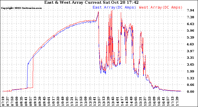 Solar PV/Inverter Performance Photovoltaic Panel Current Output