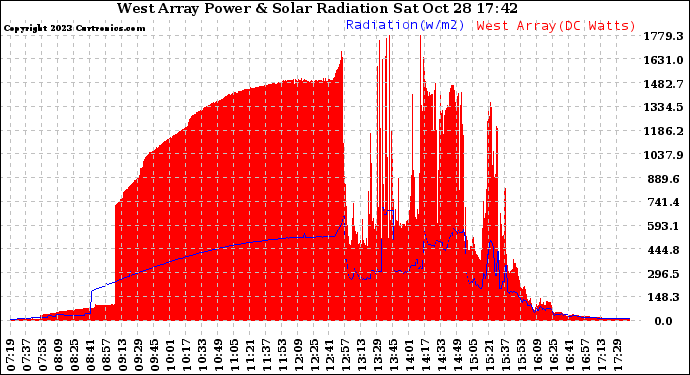 Solar PV/Inverter Performance West Array Power Output & Solar Radiation