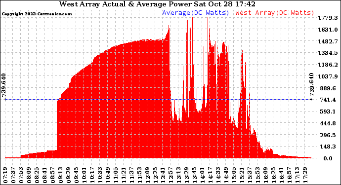 Solar PV/Inverter Performance West Array Actual & Average Power Output