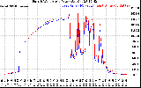 Solar PV/Inverter Performance Photovoltaic Panel Power Output