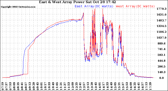 Solar PV/Inverter Performance Photovoltaic Panel Power Output